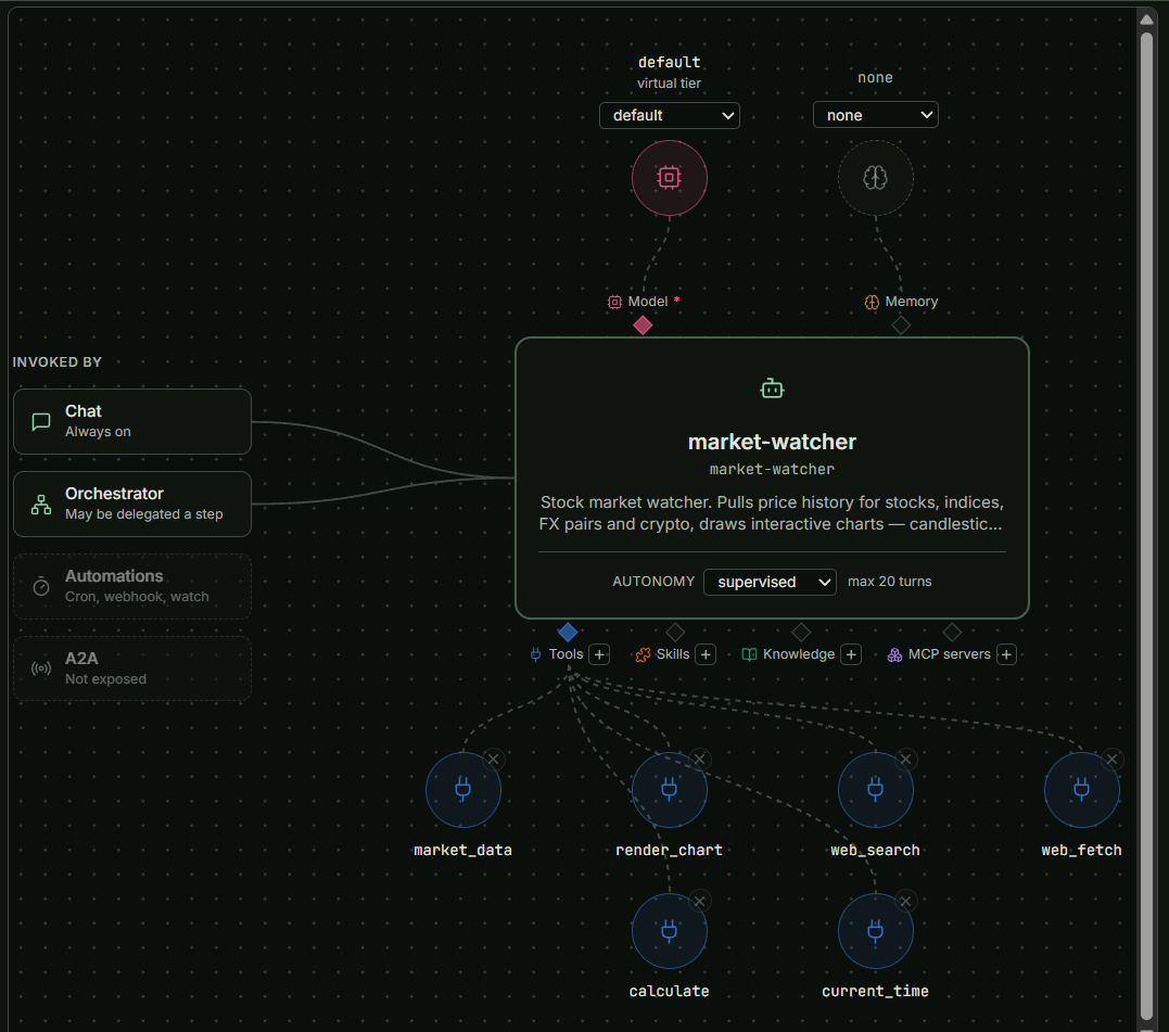 The Agent Designer canvas for the built-in Market Watcher agent: the model and memory nodes above, the agent card with autonomy and turn cap, its six tools fanned out below, and the surfaces that invoke it on the left.