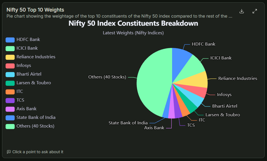 A pie chart of the top ten Nifty 50 constituents by weight with the remaining forty stocks grouped as Others.