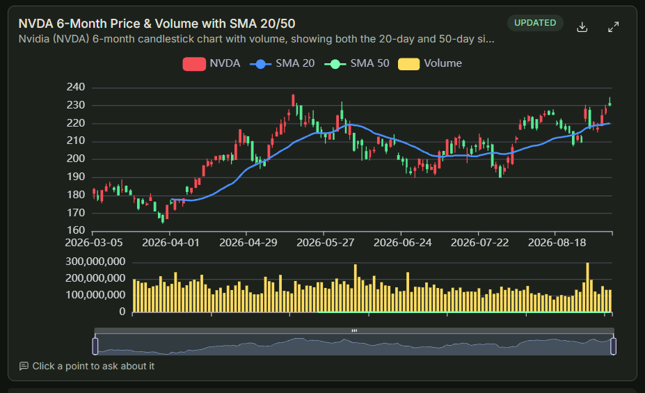 An updated candlestick chart of NVDA over six months with 20-day and 50-day moving averages and a volume pane, marked Updated.