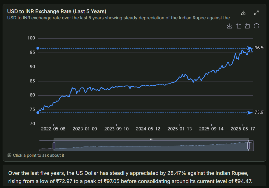 A five-year line chart of the USD to INR exchange rate with the period low and high marked, and a zoom slider.
